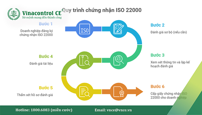 06 bước thực hiện trong quy trình chứng nhận ISO 22000 