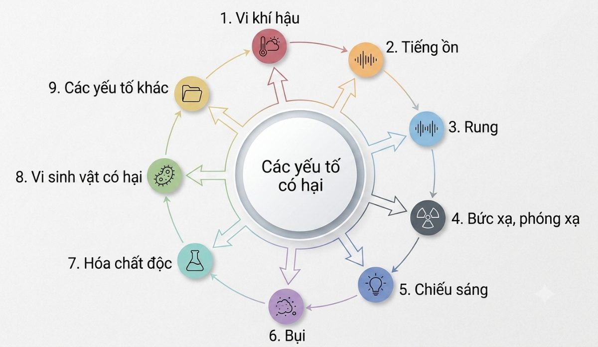7 yếu tố cần kiểm tra trong quan trắc môi trường lao động