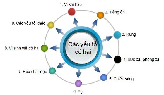 Các yếu tố cần kiểm tra trong quan trắc môi trường lao động