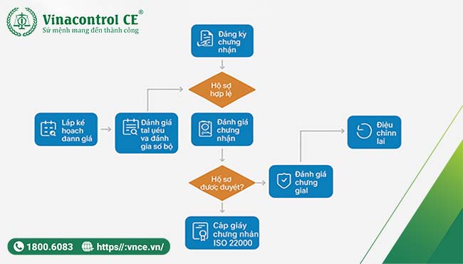 quy trình chứng nhận iso 22000