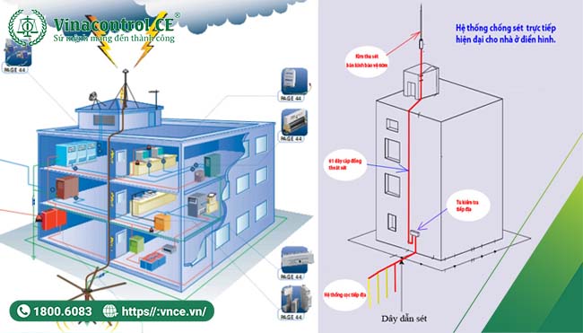 Kiểm định hệ thống chống sét - Đo điện trở tiếp địa 
