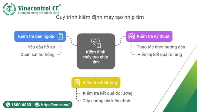 quy trình kiểm định Máy tạo nhịp tim ngoài cơ thể