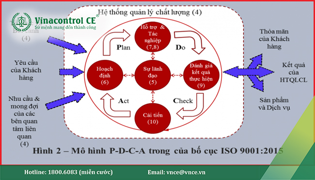 Chu trình PDCA trong hệ thống tiêu chuẩn ISO 9001