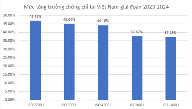 Mức tăng trưởng chứng chỉ ISO tại Việt Nam giai đoạn 2023-2024