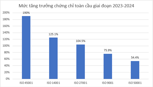 Mức tăng trưởng chứng chỉ toàn cầu giai đoạn 2023-2024