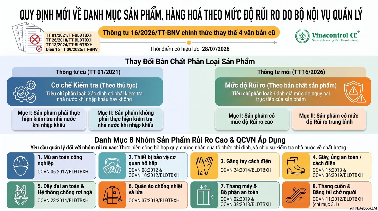Cập nhật Thông tư 16/2026/TT-BNV về danh mục sản phẩm, hàng hóa thuộc phạm vi quản lý của Bộ Nội vụ và các nguyên tắc quản lý có hiệu lực từ 28/7/2026