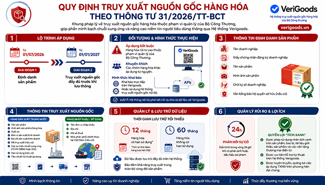 Truy xuất nguồn gốc sản phẩm, hàng hoá | Yêu cầu quản lý theo Thông tư 31/2026/TT-BCT
