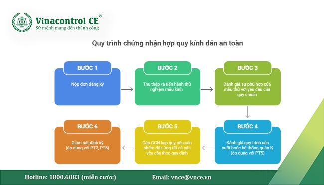 Thông tư 41/2026/TT-BXD quy định, sản phẩm kính dán an toàn bắt buộc phải được công bố hợp quy dựa trên kết quả chứng nhận hợp quy của tổ chức chứng nhận được chỉ định