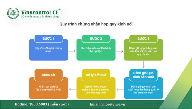 Thông tư 41/2026/TT-BXD quy định, sản phẩm kính nổi có thể được chứng nhận theo một trong 3 phương thức gồm Phương thức 2 (PT2), Phương thức 5 (PT5) và Phương thức 7 (PT7)