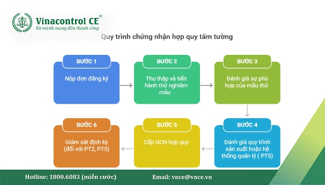 Các phương thức chứng nhận hợp quy đã có sự thay đổi theo thông tư 41/2026/TT-BXD