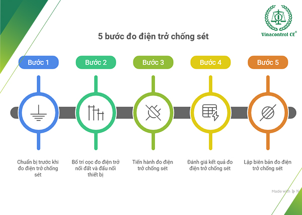 Quy trình đo điện trở chống sét tại Vinacontrol CE