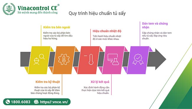 quy trình hiệu chuẩn tủ sấy