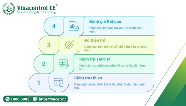 Sơ đồ quy trình kiểm định hệ thống chống sét tại Vinacontrol CE 