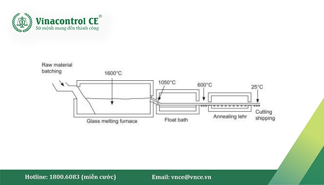 Kính nổi được sản xuất bằng phương pháp Float có bề mặt phẳng nhẵn, độ trong suốt cao, không biến dạng