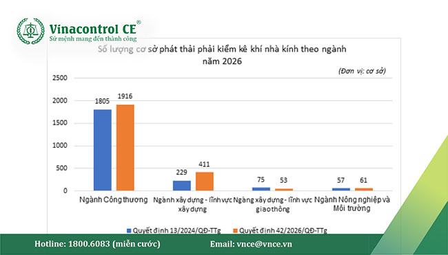 Số lượng cơ sở phải kiểm kê khí nhà kính năm 2026 tăng từ 2.166 cơ sở lên 2.441 cơ sở