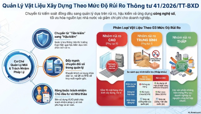 Thông tư 41/2026/TT-BXD thay thế toàn diện khung quản lý chất lượng vật liệu xây dựng, không phải sửa đổi, bổ sung cục bộ